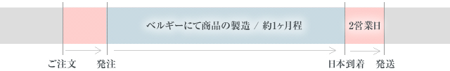 オーダーフロー図